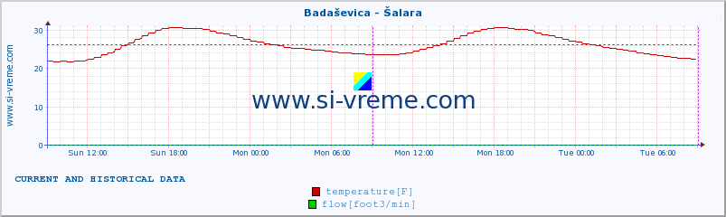  :: Badaševica - Šalara :: temperature | flow | height :: last two days / 5 minutes.