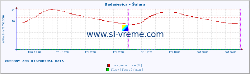  :: Badaševica - Šalara :: temperature | flow | height :: last two days / 5 minutes.