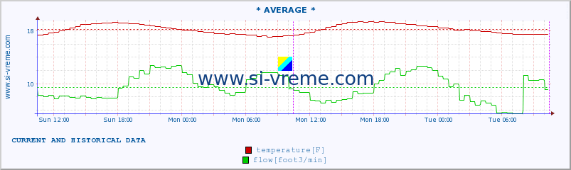  :: * AVERAGE * :: temperature | flow | height :: last two days / 5 minutes.