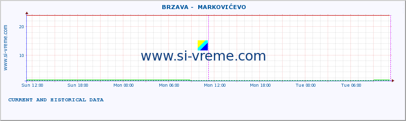  ::  BRZAVA -  MARKOVIĆEVO :: height |  |  :: last two days / 5 minutes.