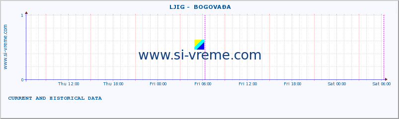  ::  LJIG -  BOGOVAĐA :: height |  |  :: last two days / 5 minutes.