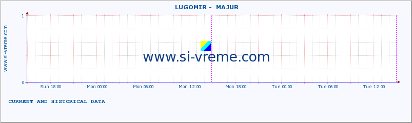  ::  LUGOMIR -  MAJUR :: height |  |  :: last two days / 5 minutes.