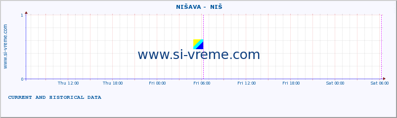  ::  NIŠAVA -  NIŠ :: height |  |  :: last two days / 5 minutes.