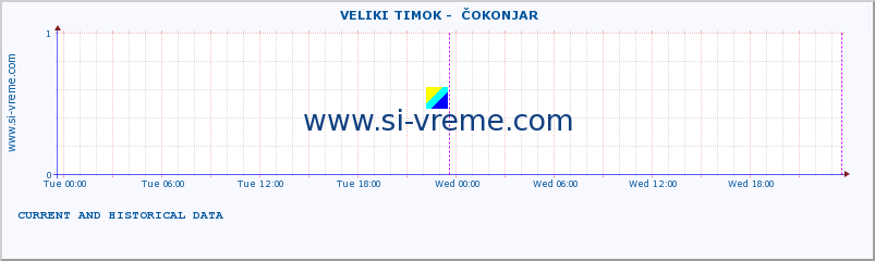  ::  VELIKI TIMOK -  ČOKONJAR :: height |  |  :: last two days / 5 minutes.