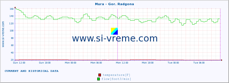  :: Mura - Gor. Radgona :: temperature | flow | height :: last two days / 5 minutes.