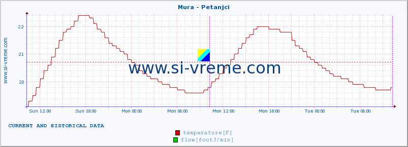  :: Mura - Petanjci :: temperature | flow | height :: last two days / 5 minutes.