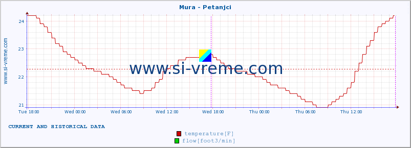  :: Mura - Petanjci :: temperature | flow | height :: last two days / 5 minutes.