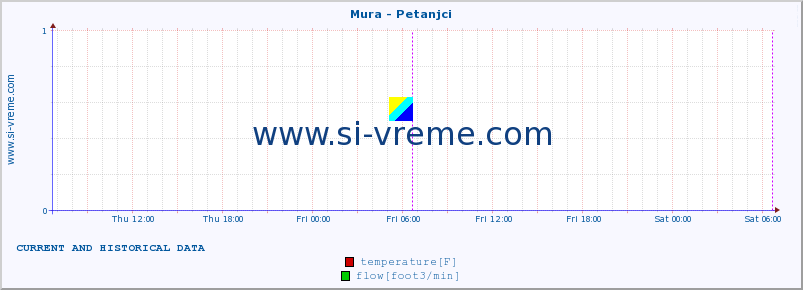  :: Mura - Petanjci :: temperature | flow | height :: last two days / 5 minutes.