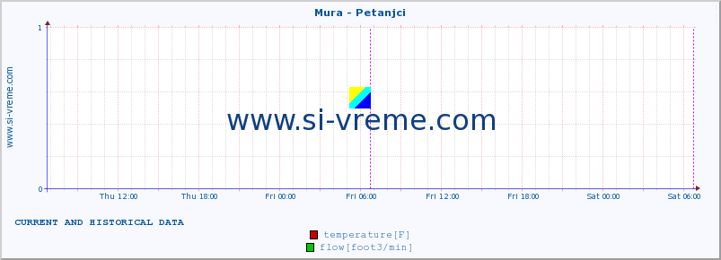  :: Mura - Petanjci :: temperature | flow | height :: last two days / 5 minutes.