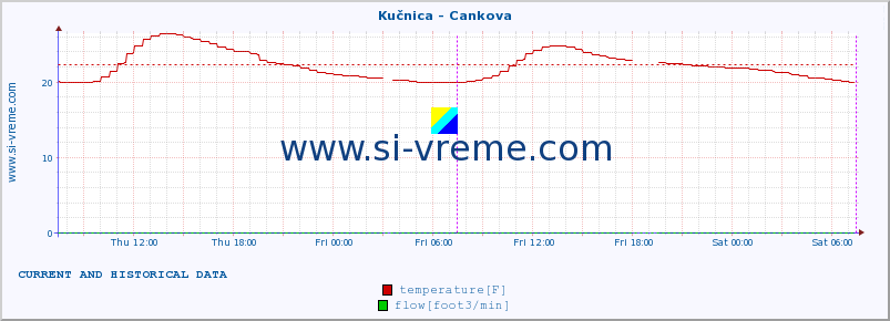  :: Kučnica - Cankova :: temperature | flow | height :: last two days / 5 minutes.