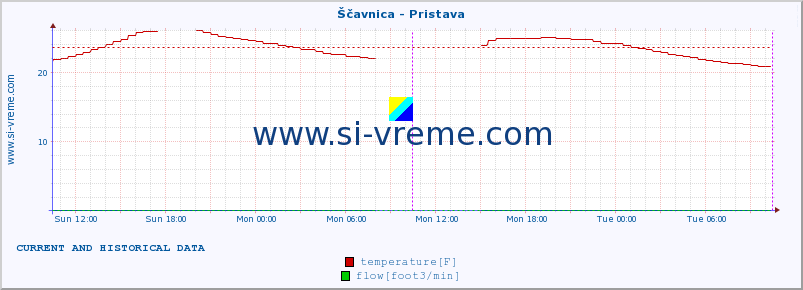  :: Ščavnica - Pristava :: temperature | flow | height :: last two days / 5 minutes.