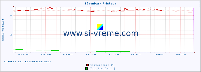  :: Ščavnica - Pristava :: temperature | flow | height :: last two days / 5 minutes.