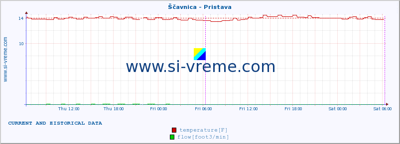  :: Ščavnica - Pristava :: temperature | flow | height :: last two days / 5 minutes.