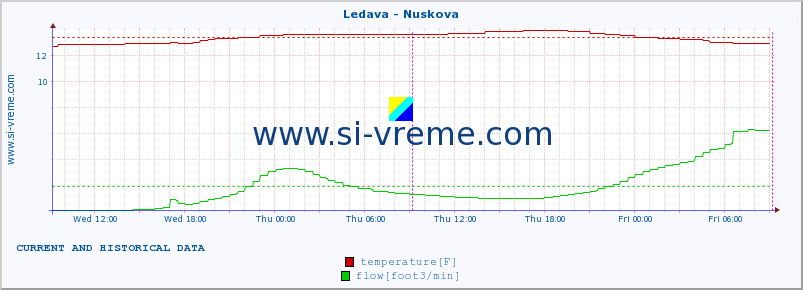  :: Ledava - Nuskova :: temperature | flow | height :: last two days / 5 minutes.