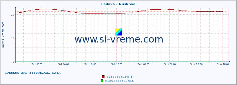  :: Ledava - Nuskova :: temperature | flow | height :: last two days / 5 minutes.