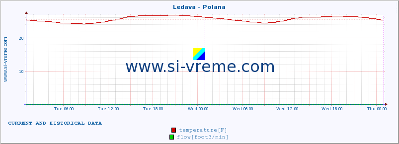  :: Ledava - Polana :: temperature | flow | height :: last two days / 5 minutes.