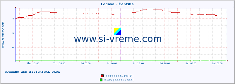  :: Ledava - Čentiba :: temperature | flow | height :: last two days / 5 minutes.