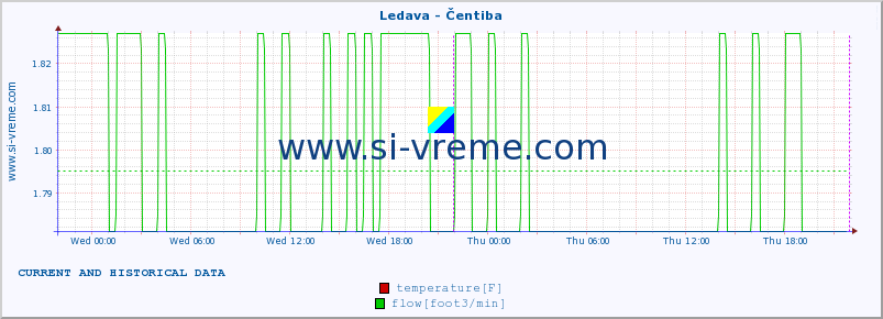  :: Ledava - Čentiba :: temperature | flow | height :: last two days / 5 minutes.