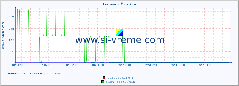  :: Ledava - Čentiba :: temperature | flow | height :: last two days / 5 minutes.