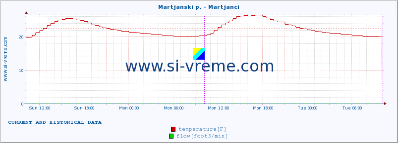  :: Martjanski p. - Martjanci :: temperature | flow | height :: last two days / 5 minutes.