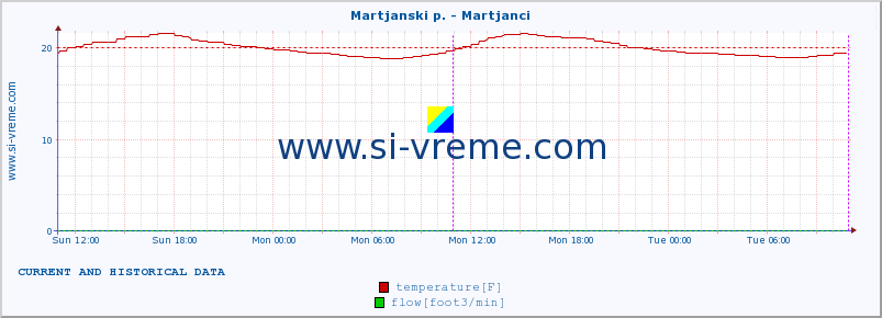  :: Martjanski p. - Martjanci :: temperature | flow | height :: last two days / 5 minutes.