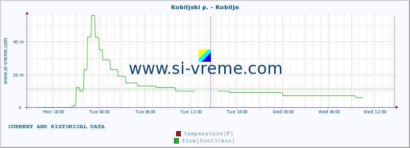  :: Kobiljski p. - Kobilje :: temperature | flow | height :: last two days / 5 minutes.