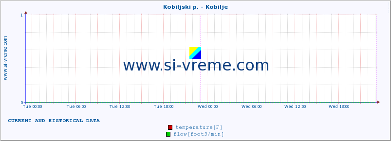  :: Kobiljski p. - Kobilje :: temperature | flow | height :: last two days / 5 minutes.