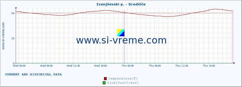  :: Ivanjševski p. - Središče :: temperature | flow | height :: last two days / 5 minutes.