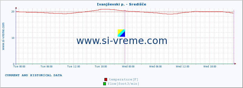  :: Ivanjševski p. - Središče :: temperature | flow | height :: last two days / 5 minutes.