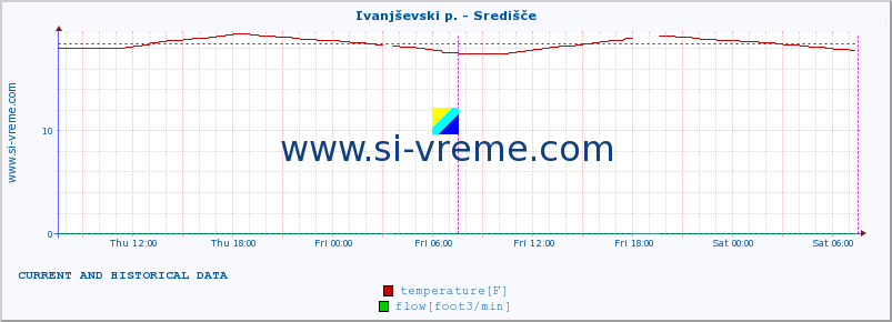  :: Ivanjševski p. - Središče :: temperature | flow | height :: last two days / 5 minutes.