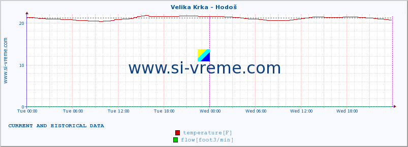  :: Velika Krka - Hodoš :: temperature | flow | height :: last two days / 5 minutes.