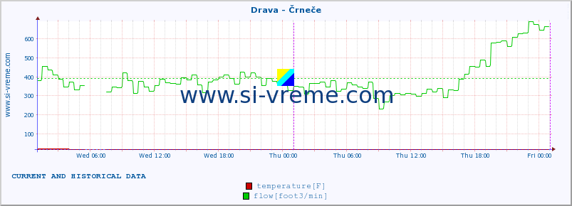  :: Drava - Črneče :: temperature | flow | height :: last two days / 5 minutes.