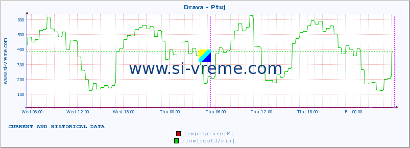  :: Drava - Ptuj :: temperature | flow | height :: last two days / 5 minutes.