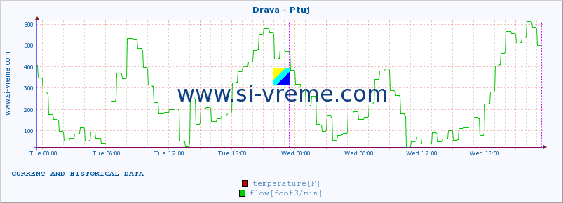  :: Drava - Ptuj :: temperature | flow | height :: last two days / 5 minutes.