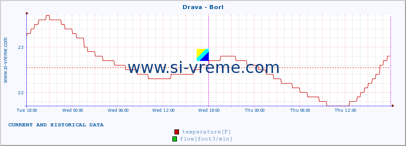  :: Drava - Borl :: temperature | flow | height :: last two days / 5 minutes.