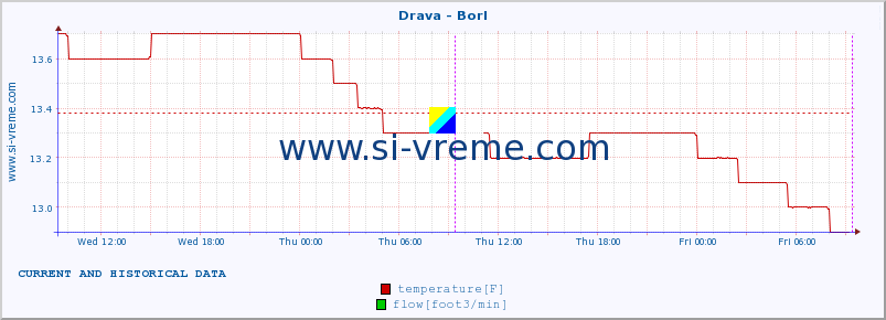  :: Drava - Borl :: temperature | flow | height :: last two days / 5 minutes.