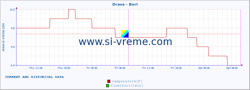  :: Drava - Borl :: temperature | flow | height :: last two days / 5 minutes.