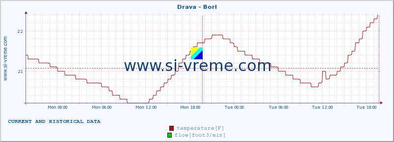  :: Drava - Borl :: temperature | flow | height :: last two days / 5 minutes.