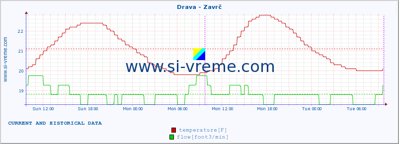  :: Drava - Zavrč :: temperature | flow | height :: last two days / 5 minutes.