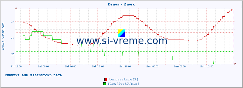  :: Drava - Zavrč :: temperature | flow | height :: last two days / 5 minutes.