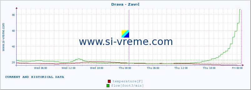  :: Drava - Zavrč :: temperature | flow | height :: last two days / 5 minutes.