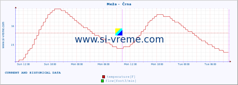  :: Meža -  Črna :: temperature | flow | height :: last two days / 5 minutes.