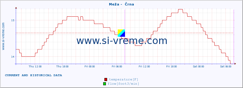  :: Meža -  Črna :: temperature | flow | height :: last two days / 5 minutes.