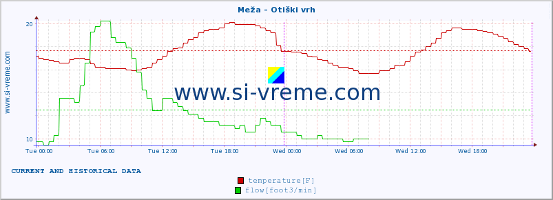  :: Meža - Otiški vrh :: temperature | flow | height :: last two days / 5 minutes.