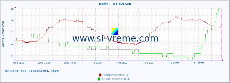  :: Meža - Otiški vrh :: temperature | flow | height :: last two days / 5 minutes.