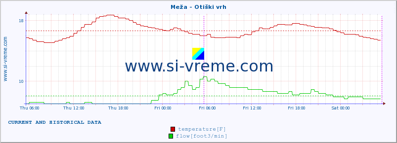  :: Meža - Otiški vrh :: temperature | flow | height :: last two days / 5 minutes.