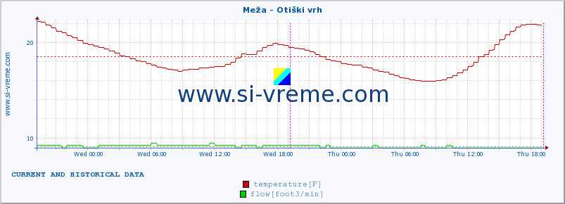  :: Meža - Otiški vrh :: temperature | flow | height :: last two days / 5 minutes.