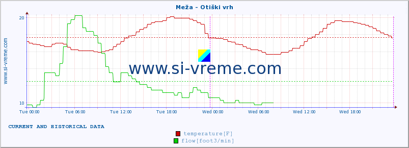  :: Meža - Otiški vrh :: temperature | flow | height :: last two days / 5 minutes.