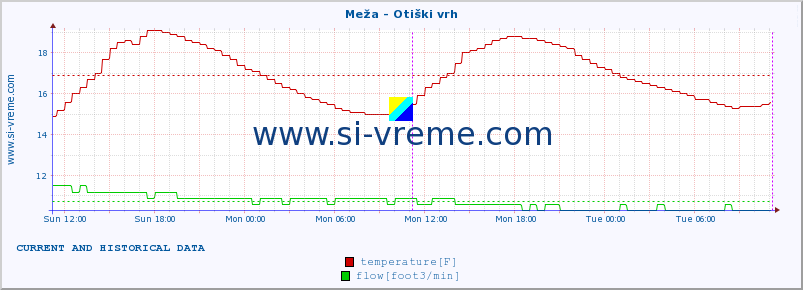  :: Meža - Otiški vrh :: temperature | flow | height :: last two days / 5 minutes.