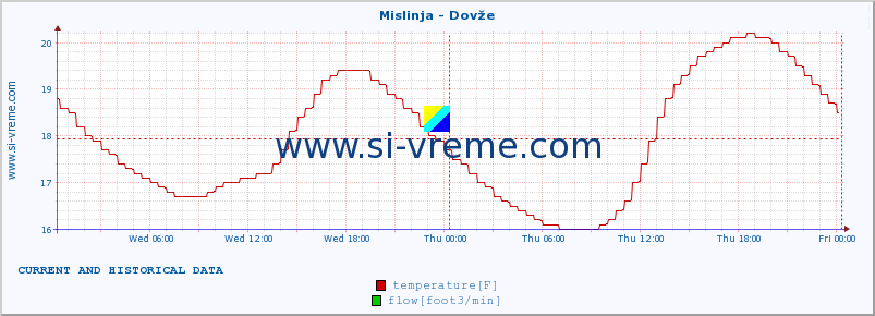  :: Mislinja - Dovže :: temperature | flow | height :: last two days / 5 minutes.